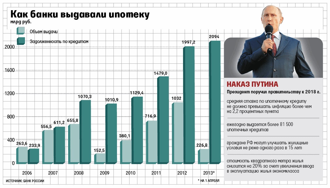 Как возросли проценты по ипотеке более
